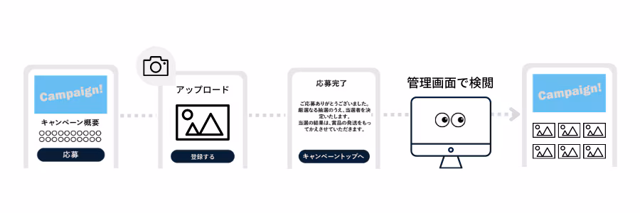 photoフロー