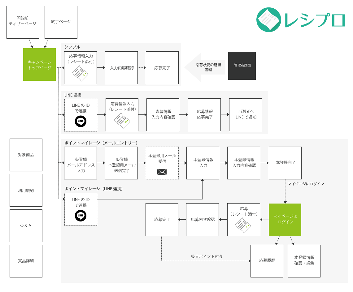 レシート応募キャンペーンシステム レシプロ Webシステム開発はデジタルライン