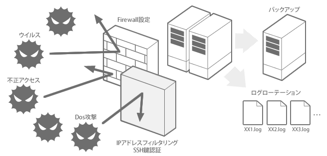 徹底したリスク管理体制