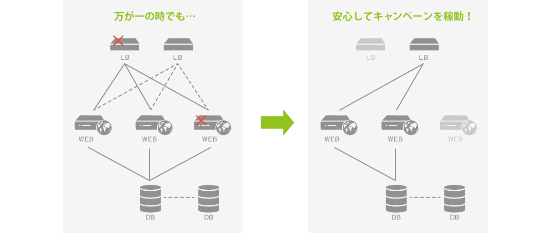 冗長化構成・負荷分散構成