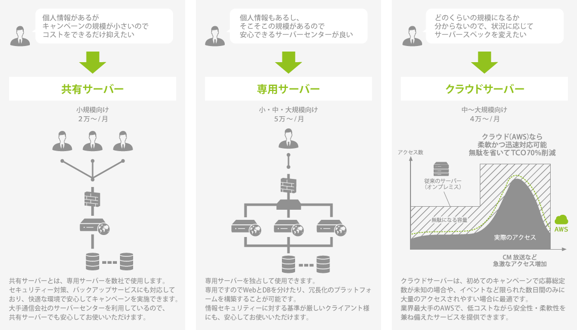 用途で選べるサーバータイプ