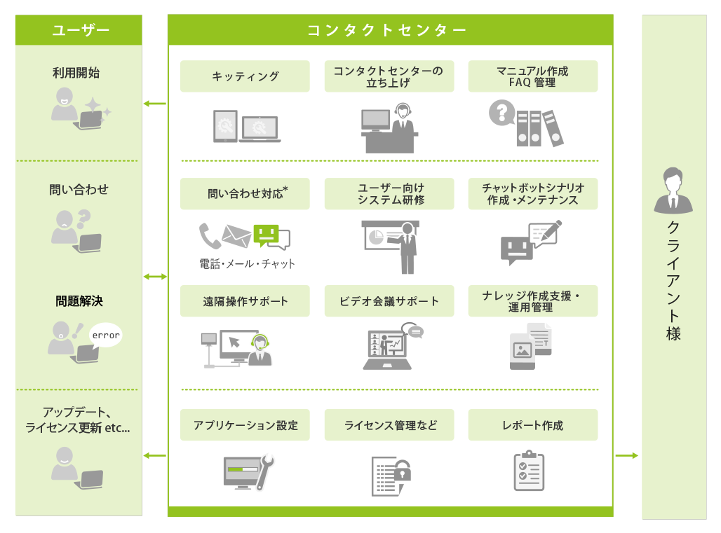 電話・メール、チャット、PC遠隔操作サポート要請→問い合わせ対応→レポート作成、アプリケーション設定、ライセンス管理、キッティング→マニュアル案内・アフターサービス