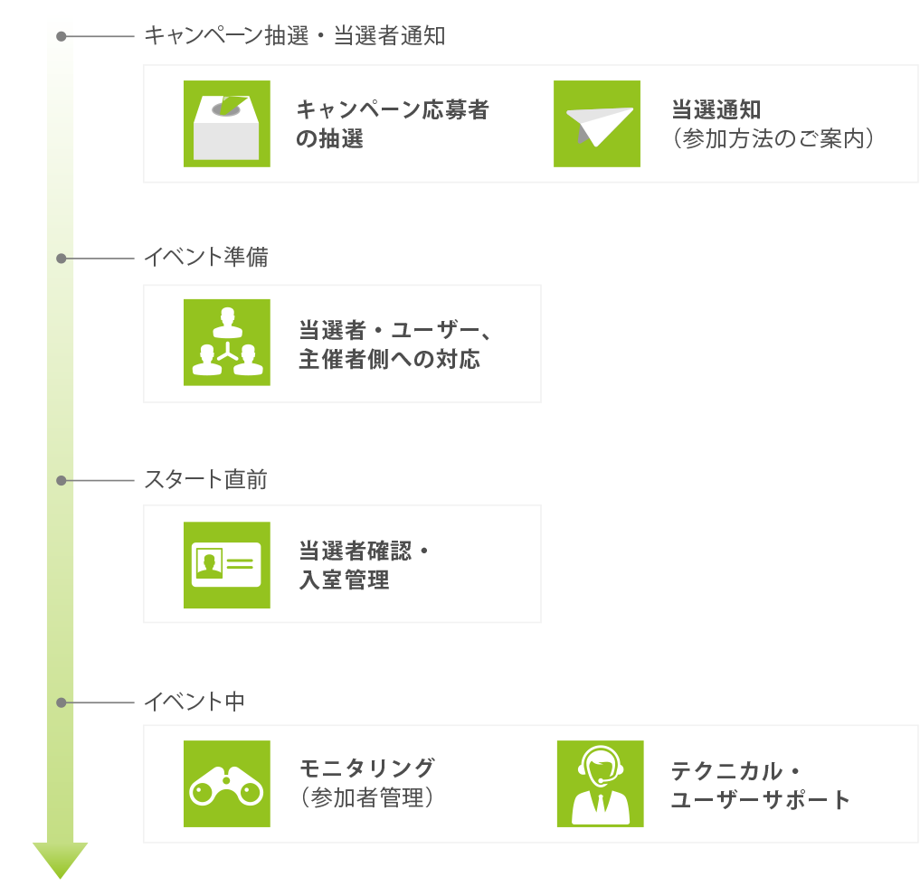 イベントフロー